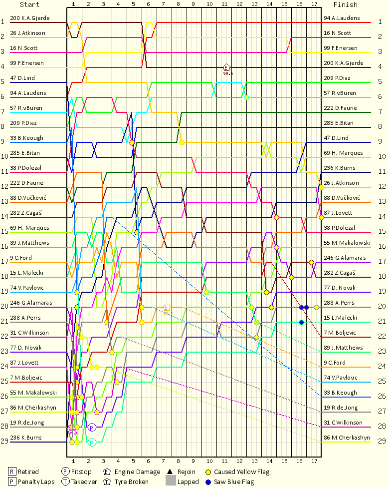 Lap by Lap Chart