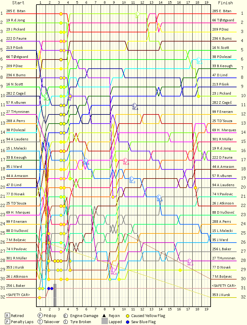 Lap by Lap Chart