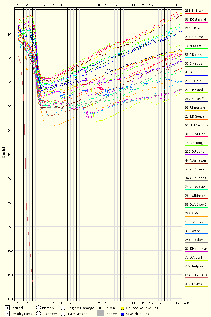 Race Progress Chart