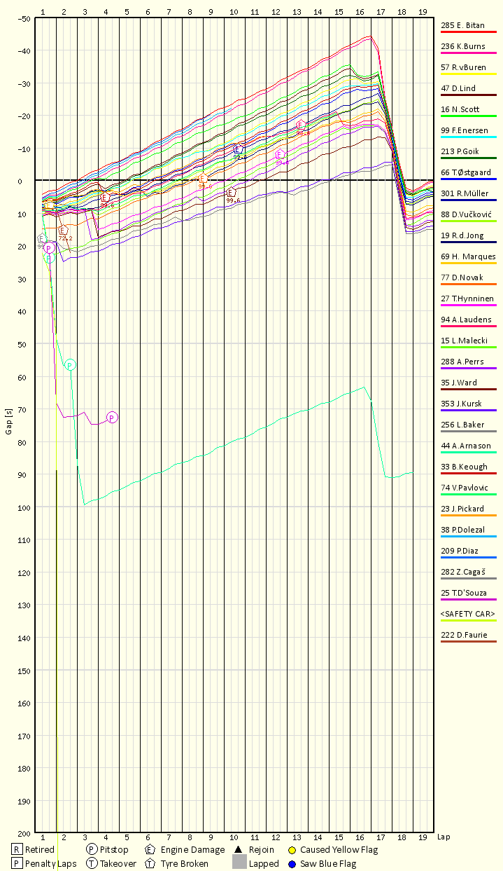 Race Progress Chart