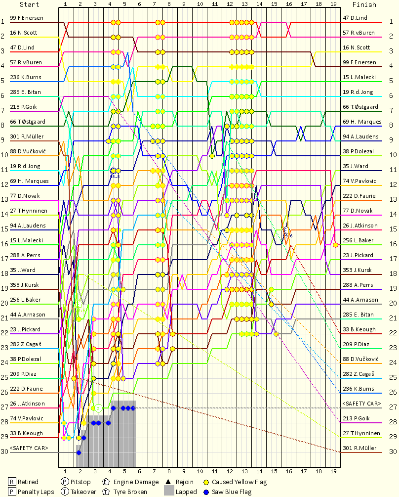 Lap by Lap Chart