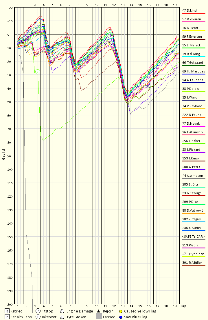 Race Progress Chart