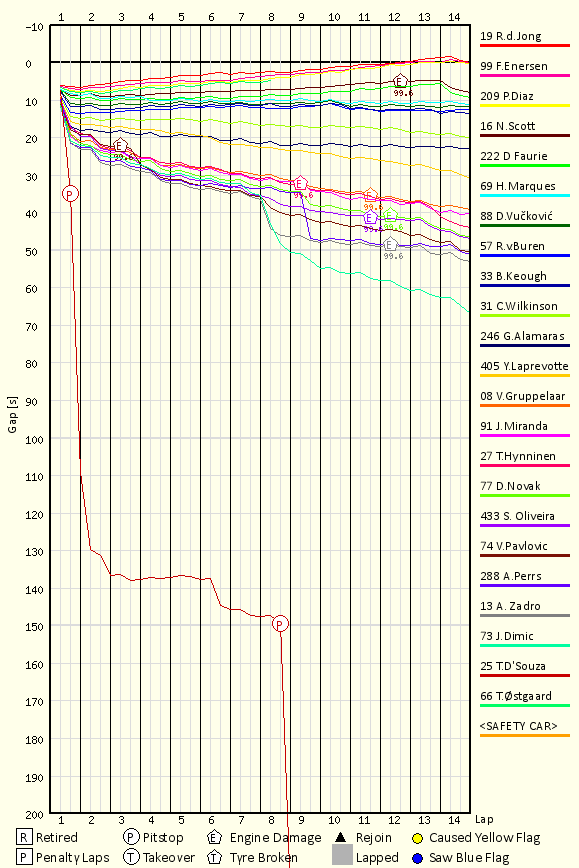 Race Progress Chart