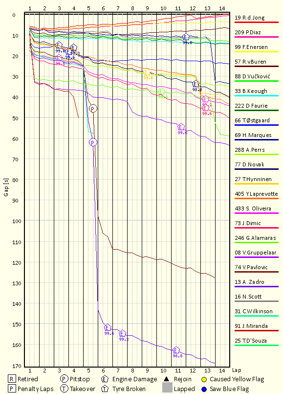 Race Progress Chart