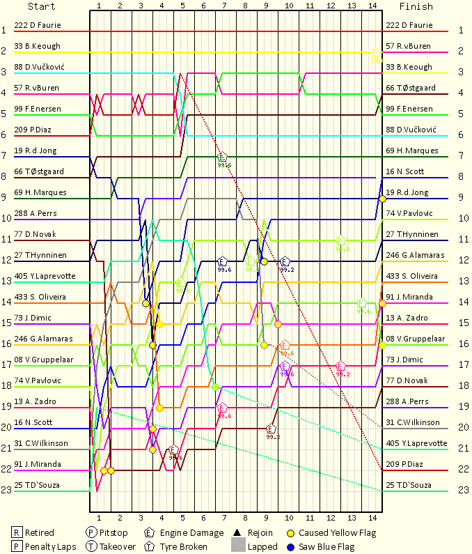 Lap by Lap Chart