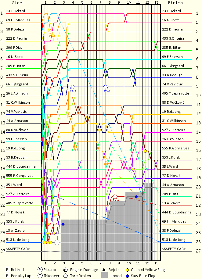 Lap by Lap Chart