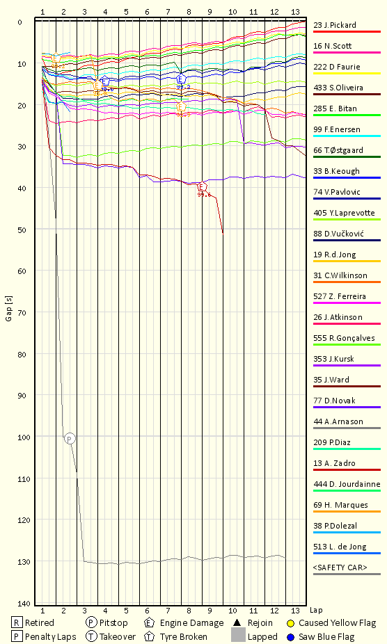 Race Progress Chart