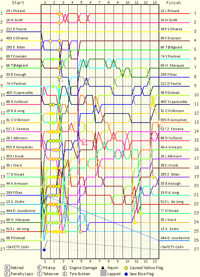 Lap by Lap Chart
