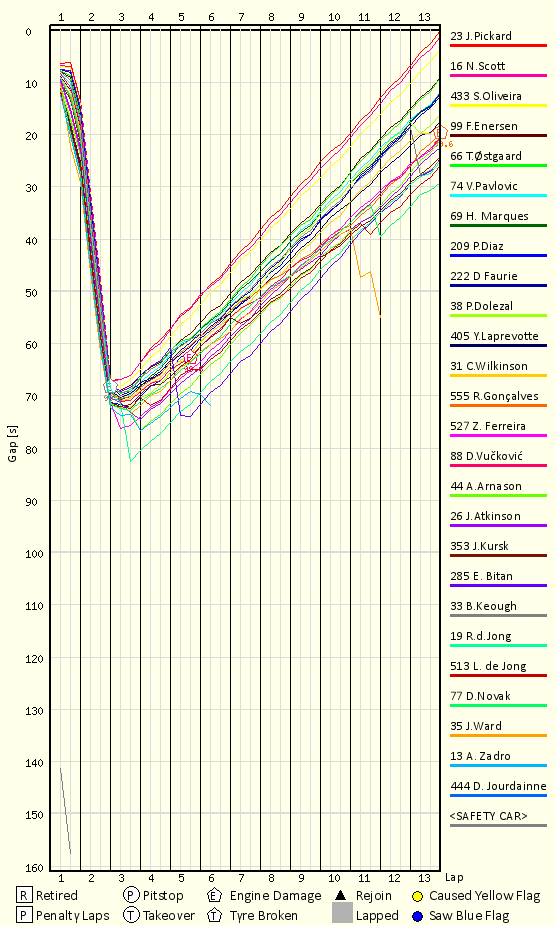 Race Progress Chart