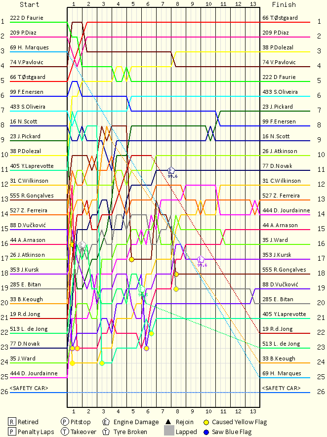 Lap by Lap Chart