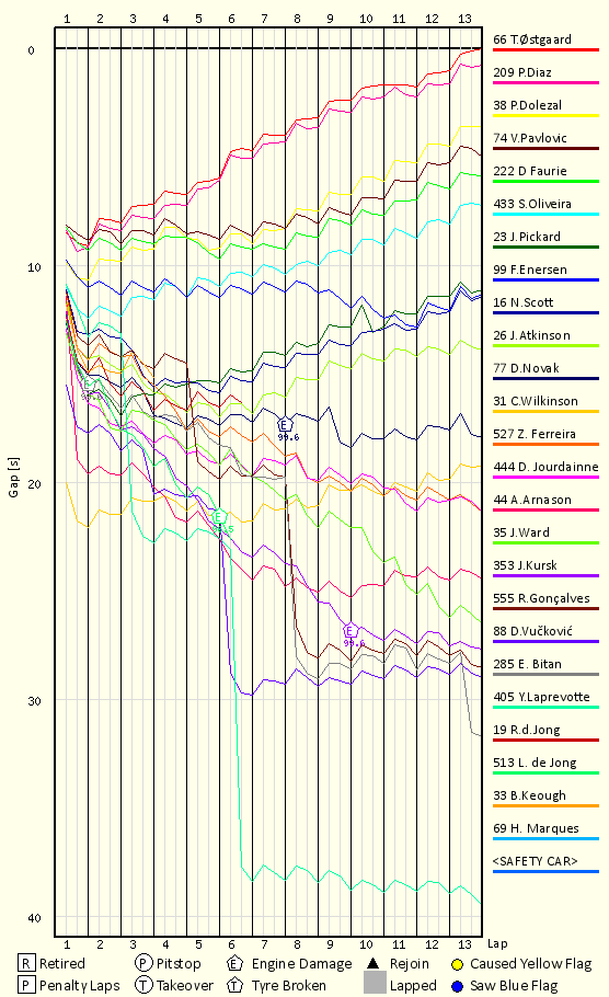 Race Progress Chart