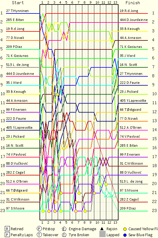 Lap by Lap Chart