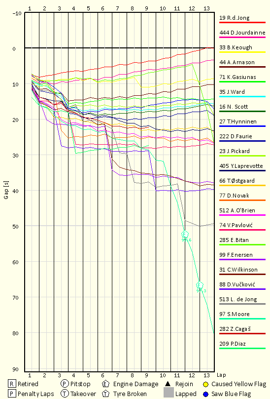Race Progress Chart