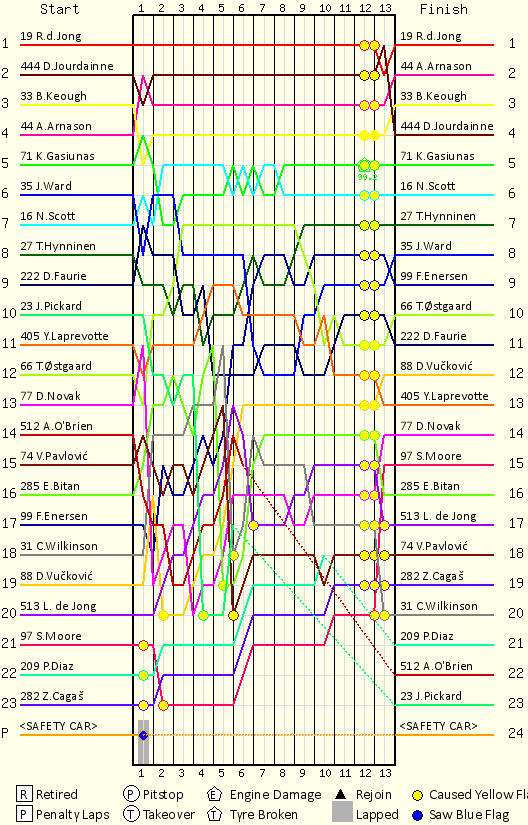 Lap by Lap Chart