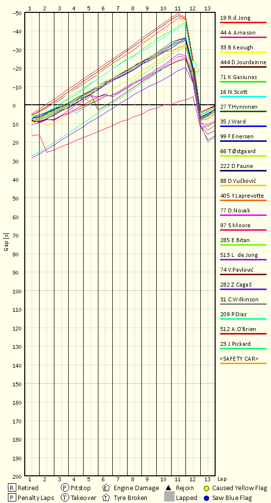 Race Progress Chart