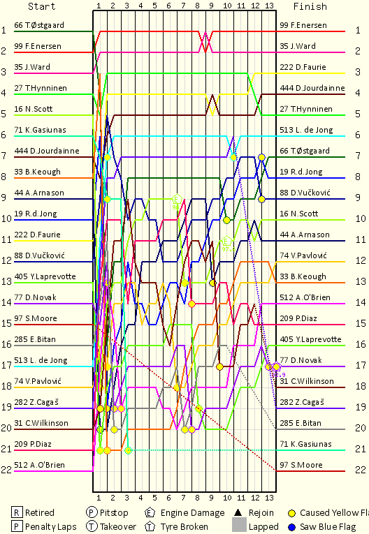 Lap by Lap Chart