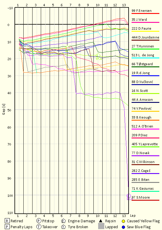 Race Progress Chart