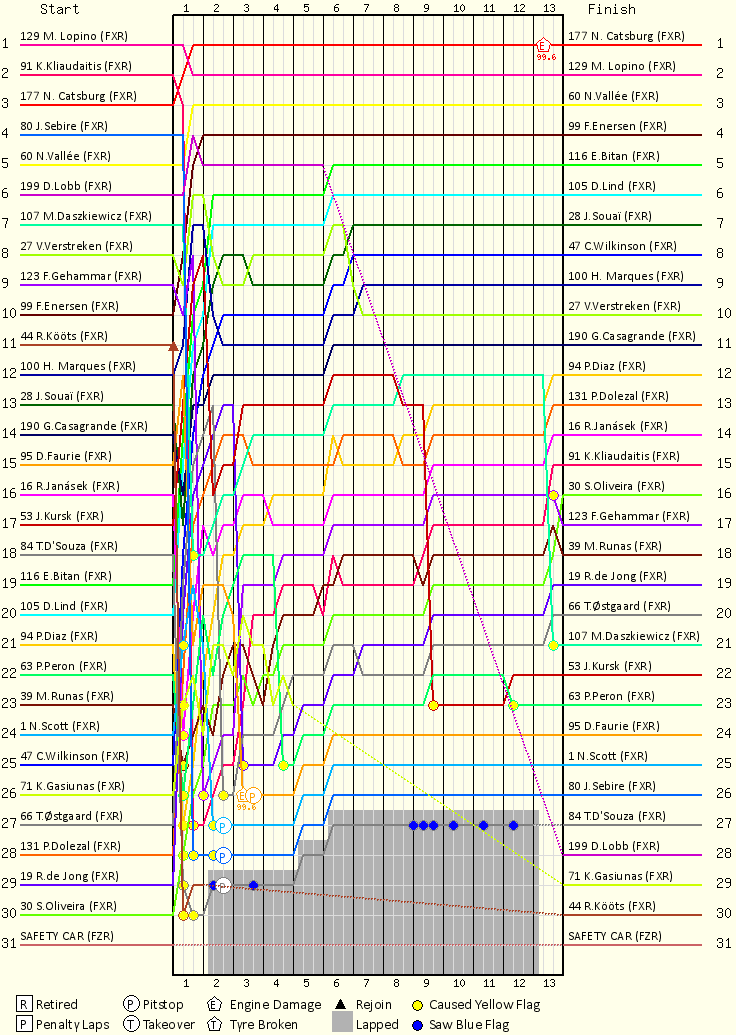 Lap by Lap Chart