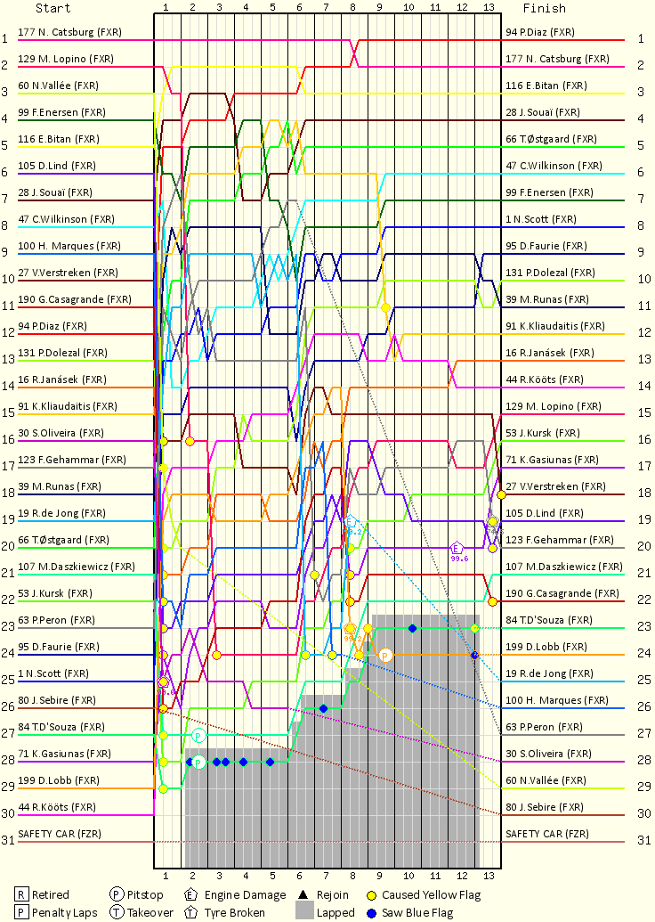 Lap by Lap Chart