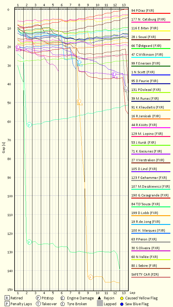 Race Progress Chart
