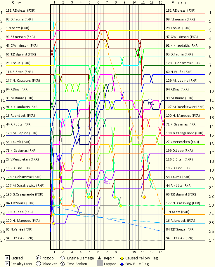 Lap by Lap Chart