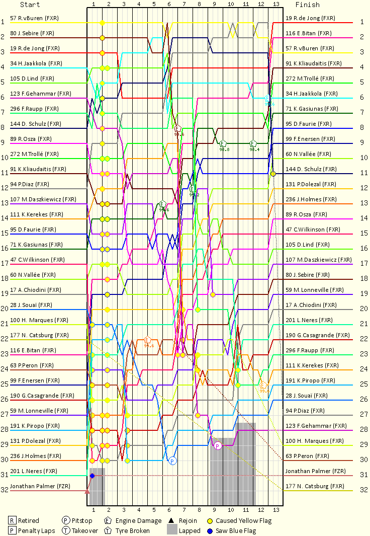 Lap by Lap Chart