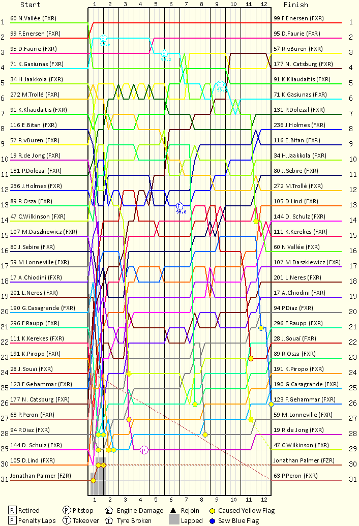 Lap by Lap Chart