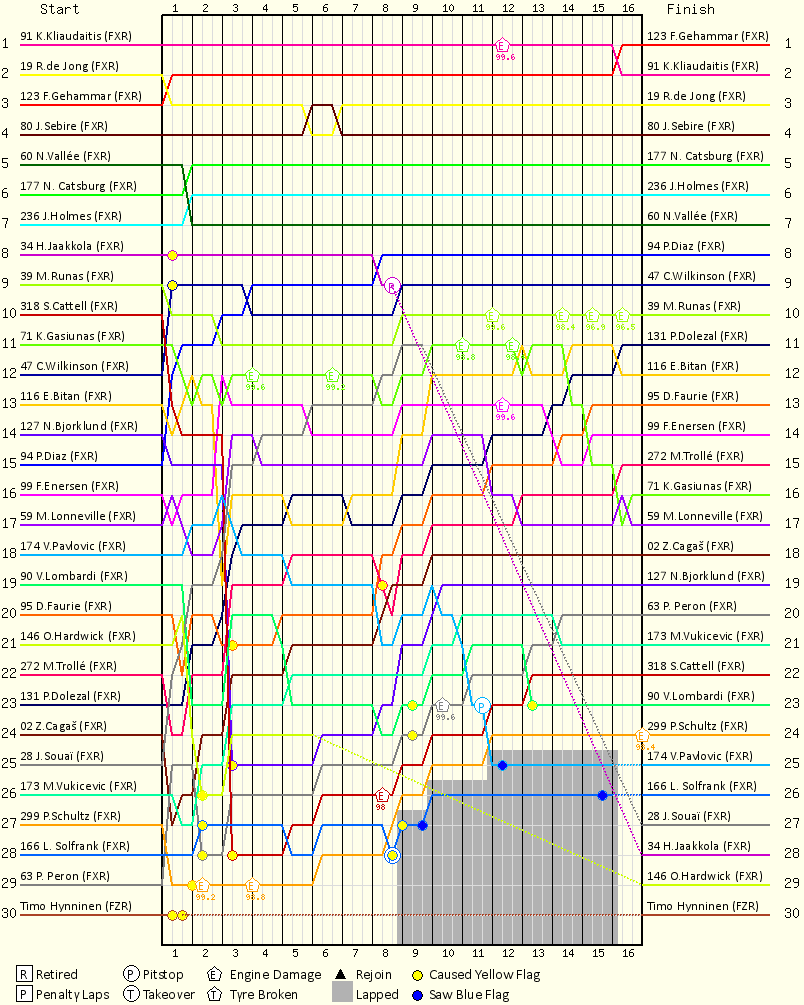 Lap by Lap Chart