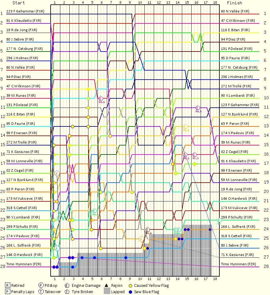 Lap by Lap Chart