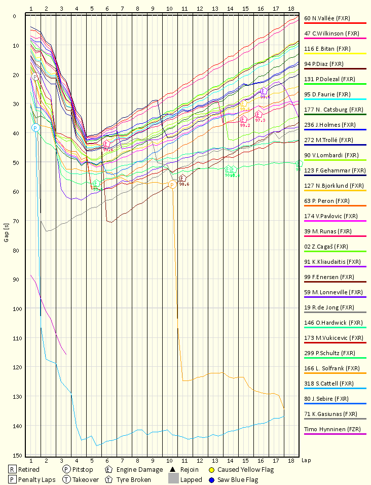 Race Progress Chart