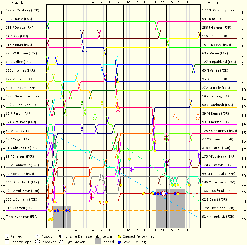 Lap by Lap Chart