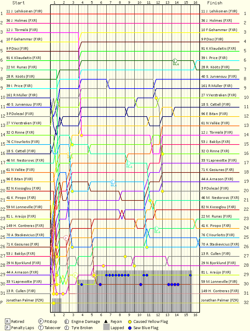 Lap by Lap Chart