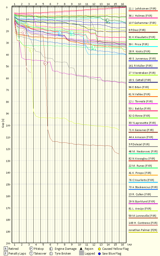 Race Progress Chart