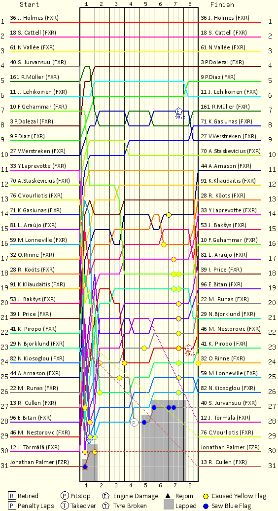 Lap by Lap Chart