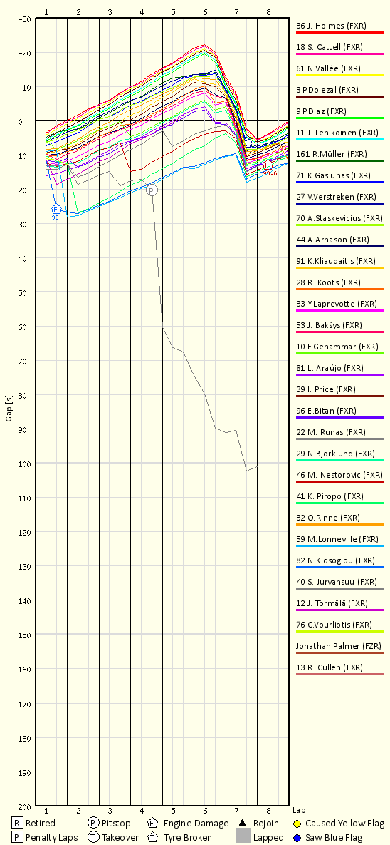 Race Progress Chart