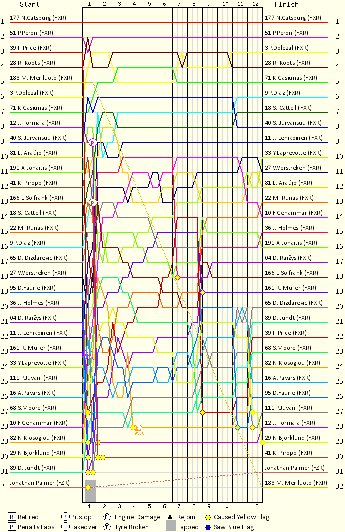 Lap by Lap Chart