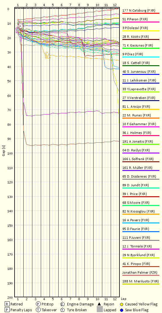 Race Progress Chart