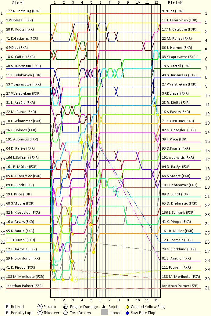 Lap by Lap Chart