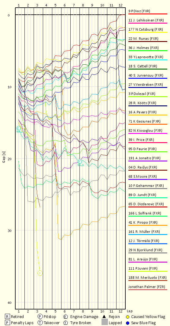 Race Progress Chart