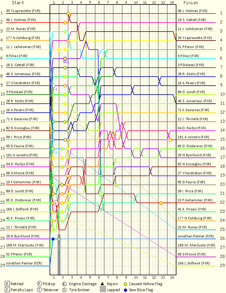 Lap by Lap Chart