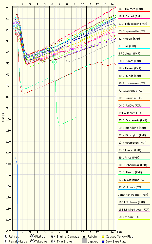 Race Progress Chart
