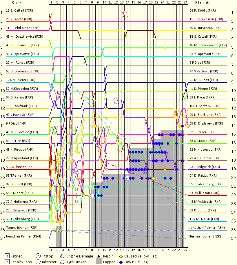 Lap by Lap Chart