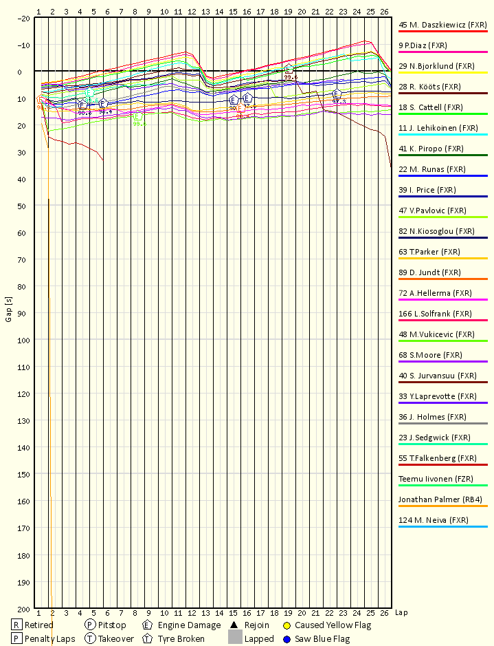 Race Progress Chart