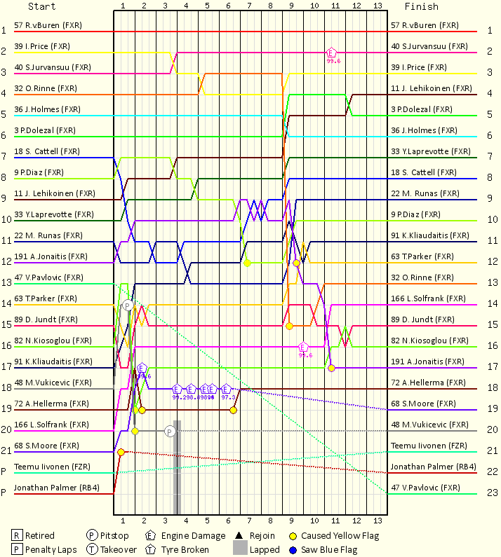Lap by Lap Chart