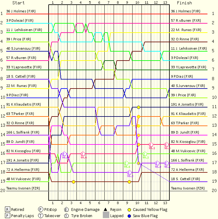 Lap by Lap Chart