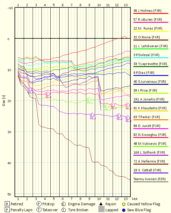 Race Progress Chart