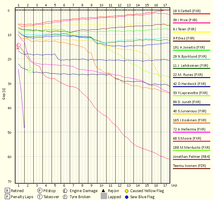 Race Progress Chart
