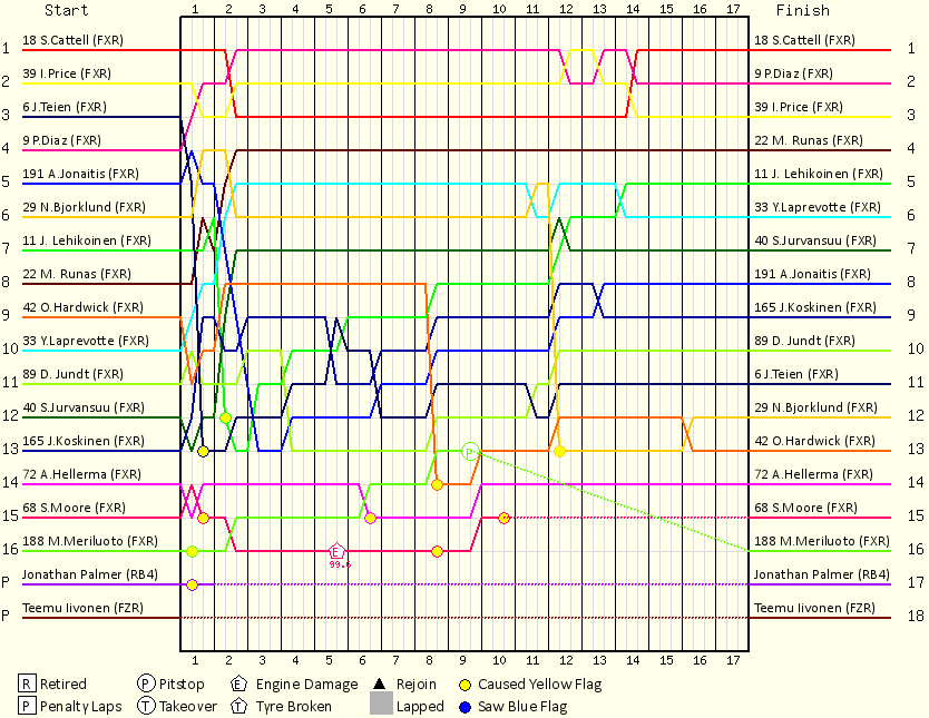 Lap by Lap Chart