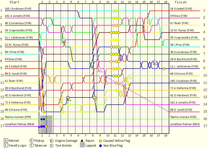 Lap by Lap Chart