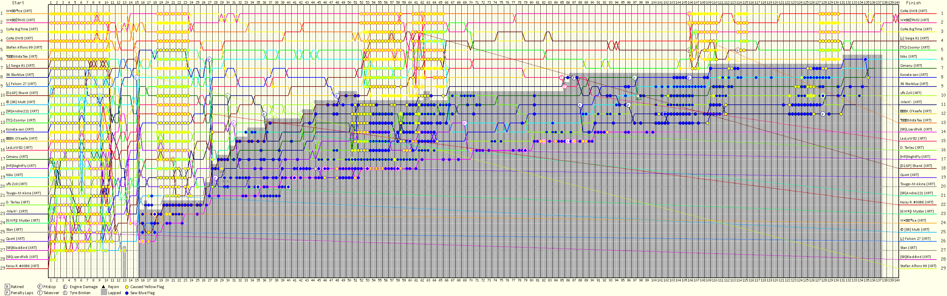 Lap by Lap Chart